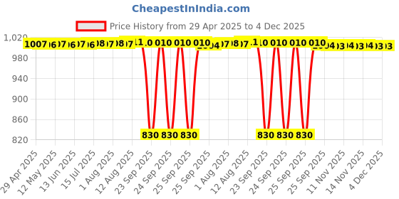 moglix.com Elegant Caper 50x30x5cm Black &a; Red Cool Pad Full Car Seat Cushion for Driver elegant Price History Graph from 29 Apr 2025 to 3 Dec 2025