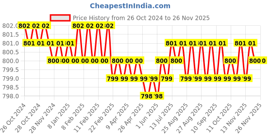 moglix.com Elegant Casa 10 inch ABS Anti Siphon Dual Flush Valve for Single Piece Seat elegant casa Price History Graph from 26 Oct 2024 to 24 Nov 2025