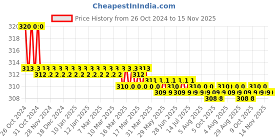 moglix.com Elegant Casa 10 Pcs Brown Finish Allen Key Set for General Purpose Use with Box elegant casa Price History Graph from 26 Oct 2024 to 15 Nov 2025