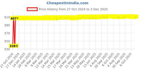 moglix.com Elegant Casa 10 Pcs Siliphos Balls Pack elegant casa Price History Graph from 27 Oct 2024 to 2 Dec 2025
