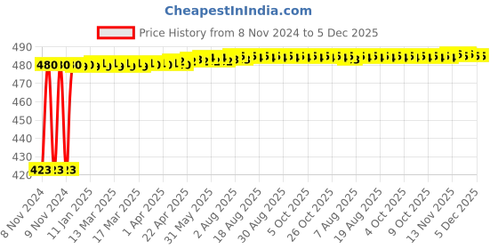 moglix.com Elegant Casa 100mm White Plastic Toilet Seat Cover Hinges Type Square Long Clamp elegant casa Price History Graph from 8 Nov 2024 to 5 Dec 2025