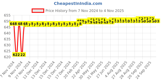 moglix.com Elegant Casa 1.5m Stainless Steel 304 Flexible Tube Shower Hose Pipe for Health Faucet elegant casa Price History Graph from 7 Nov 2024 to 2 Nov 2025