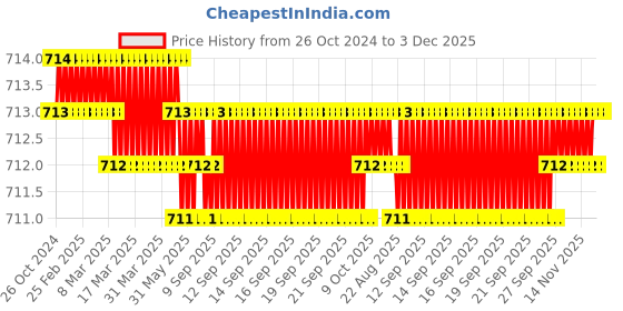 moglix.com Elegant Casa 2 Pcs 33x40mm Plastic Rectangular Toilet Seat Cover Hinges Set, TH-01 elegant casa Price History Graph from 26 Oct 2024 to 3 Dec 2025