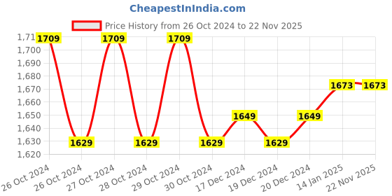 moglix.com Elegant Casa 2082 43x36cm Polypropylene Soft-Closing Elongated Ivory Commode Seat Cover elegant casa Price History Graph from 26 Oct 2024 to 22 Nov 2025