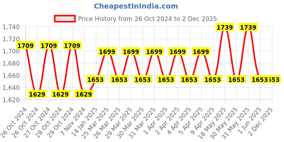 moglix.com Elegant Casa 2156 42x34cm Polypropylene Soft-Closing D-Shape Ivory Commode Seat Cover elegant casa Price History Graph from 26 Oct 2024 to 2 Dec 2025
