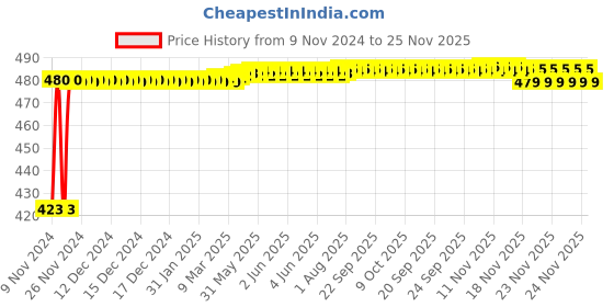 moglix.com Elegant Casa 29x26mm White Toilet Seat Cover with Hinges Type Rectangular Long Clamp elegant casa Price History Graph from 9 Nov 2024 to 24 Nov 2025
