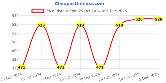 moglix.com Elegant Casa 3 inch Brass Popup Wash Basin Full Thread Waste Coupling elegant casa Price History Graph from 25 Oct 2024 to 5 Dec 2025