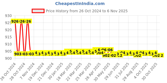 moglix.com Elegant Casa 350x4.8mm White Nylon Teeth Grip Self Locking Cable Ties (Pack of 100) elegant casa Price History Graph from 26 Oct 2024 to 6 Nov 2025