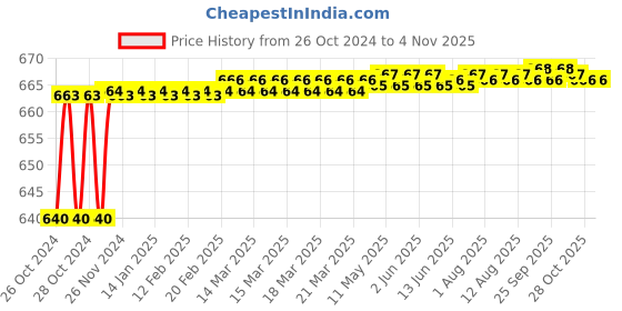 moglix.com Elegant Casa 400ml Black Wall Mounted Soap Dispenser elegant casa Price History Graph from 26 Oct 2024 to 2 Nov 2025