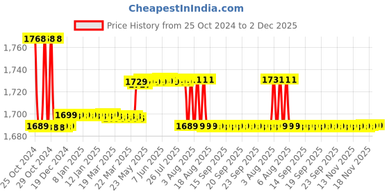 moglix.com Elegant Casa 40x33cm White Sleek Design Soft-Closing PP Toilet Seat Cover, A-8 elegant casa Price History Graph from 25 Oct 2024 to 2 Dec 2025