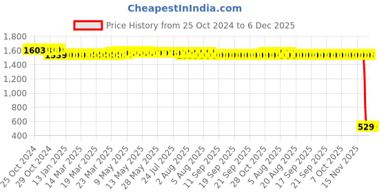 moglix.com Elegant Casa 42x35cm White Soft Closing PP Round Toilet Seat Cover, A-11 elegant casa Price History Graph from 25 Oct 2024 to 5 Dec 2025