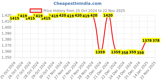 moglix.com Elegant Casa 42x36cm White Sleek Design Soft-Closing PP Round Toilet Seat Cover, A-15 elegant casa Price History Graph from 25 Oct 2024 to 22 Nov 2025