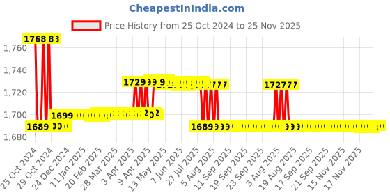 moglix.com Elegant Casa 43.5x33.5 White Slow Fall U-Shaped Seat Cover with Adjustable Hinges, A-3 elegant casa Price History Graph from 25 Oct 2024 to 24 Nov 2025