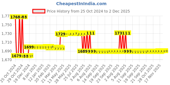moglix.com Elegant Casa 43x34cm White Sleek Design Soft-Closing PP Toilet Seat Cover, A-8 elegant casa Price History Graph from 25 Oct 2024 to 1 Dec 2025