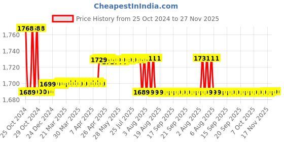 moglix.com Elegant Casa 43x36cm White Sleek Design Soft-Closing PP Toilet Seat Cover, A-22 elegant casa Price History Graph from 25 Oct 2024 to 27 Nov 2025