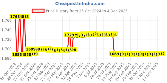 moglix.com Elegant Casa 44x34cm White Sleek Design Soft-Closing PP Rectangle Toilet Seat Cover, A-13 elegant casa Price History Graph from 25 Oct 2024 to 2 Dec 2025