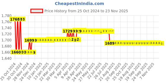 moglix.com Elegant Casa 44x36cm White Sleek Design Soft-Closing PP Oval Toilet Seat Cover, A-4 elegant casa Price History Graph from 25 Oct 2024 to 23 Nov 2025