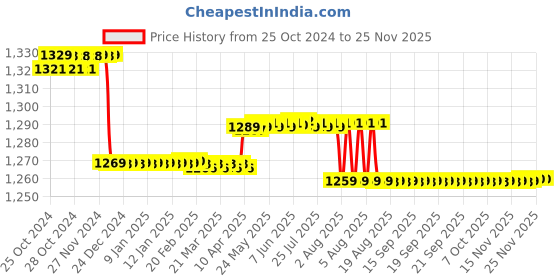 moglix.com Elegant Casa 45x36cm White Sleek Design Soft-Closing PP Toilet Seat Cover elegant casa Price History Graph from 25 Oct 2024 to 24 Nov 2025