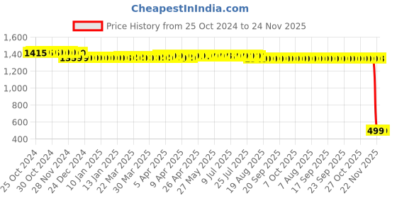 moglix.com Elegant Casa 45x38cm White Sleek Design Soft-Closing PP Oval Toilet Seat Cover, A-7 elegant casa Price History Graph from 25 Oct 2024 to 24 Nov 2025