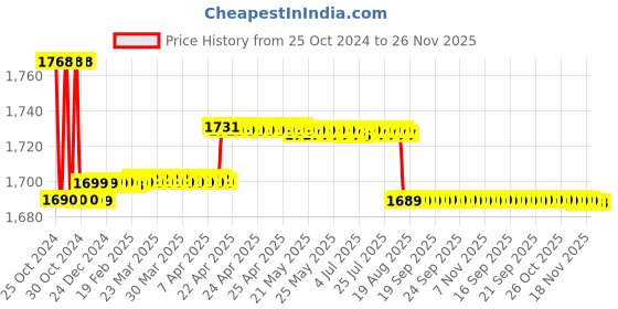 moglix.com Elegant Casa 46x35cm White Sleek Design Soft-Closing PP Toilet Seat Cover, A-21 elegant casa Price History Graph from 25 Oct 2024 to 25 Nov 2025