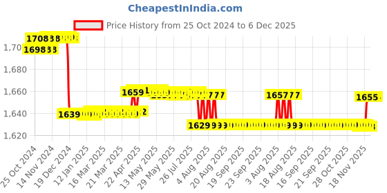 moglix.com Elegant Casa 47x35cm White Toilet Seat Cover with Easy Installation Stable Hinge Design elegant casa Price History Graph from 25 Oct 2024 to 5 Dec 2025