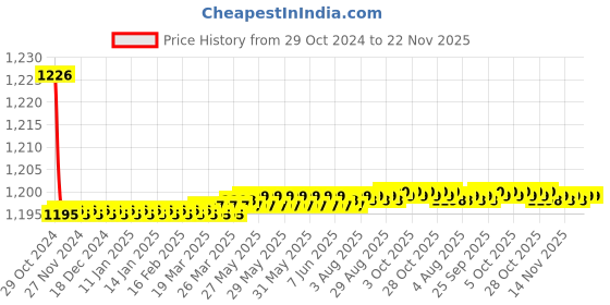 moglix.com Elegant Casa 50 Pcs Siliphos Balls Pack elegant casa Price History Graph from 29 Oct 2024 to 22 Nov 2025