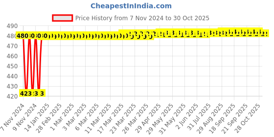 moglix.com Elegant Casa 50x22mm Seat Cover Screw Hinges Set with 120mm Screw for Wall Hung &a; One Piece Toilets elegant casa Price History Graph from 7 Nov 2024 to 30 Oct 2025