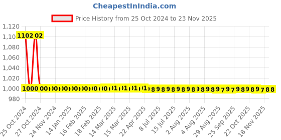 moglix.com Elegant Casa 6A &a; 16A Polycarbonate White Extension Board with 3m 3 Core Heavy Duty Copper Wire elegant casa Price History Graph from 25 Oct 2024 to 22 Nov 2025