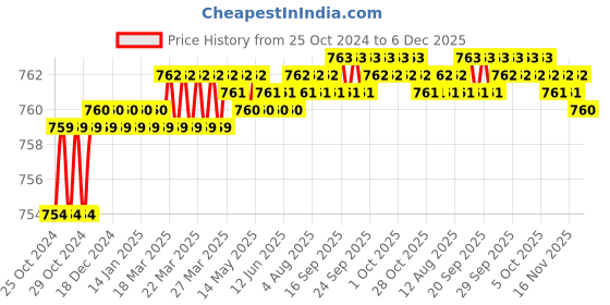 moglix.com Elegant Casa 7 inch Brass &a; Stainless Steel Popup for Wash Basin Waste Coupling with Full Thread elegant casa Price History Graph from 25 Oct 2024 to 6 Dec 2025