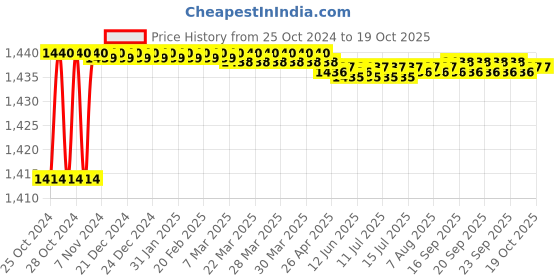 moglix.com Elegant Casa 8.26 inch Siphon &a; Flush Valve for Toilet elegant casa Price History Graph from 25 Oct 2024 to 18 Oct 2025