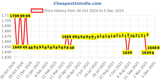 moglix.com Elegant Casa A-1 49x36cm Polypropylene White Soft Closing Oval Toilet Seat Cover elegant casa Price History Graph from 26 Oct 2024 to 5 Dec 2025
