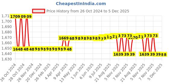 moglix.com Elegant Casa A-12 44x36 cm Polypropylene White Soft Closing U Shape Toilet Seat Cover elegant casa Price History Graph from 26 Oct 2024 to 5 Dec 2025