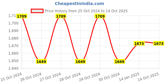 moglix.com Elegant Casa A-5 42x36cm Polypropylene Soft-Closing Round White Commode Seat Cover elegant casa Price History Graph from 25 Oct 2024 to 14 Oct 2025