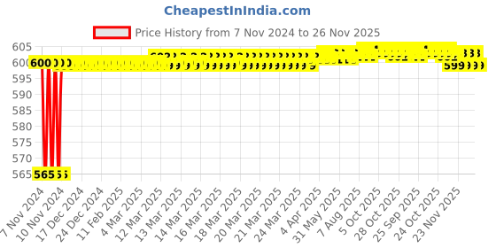 moglix.com Elegant Casa ABS Health Faucet ABS with Rubbit Cleaning System, 1.2m Long PVC Flexible Tube &a; ABS Wall elegant casa Price History Graph from 7 Nov 2024 to 26 Nov 2025