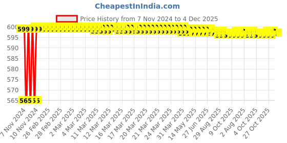 moglix.com Elegant Casa ABS Health Faucet with Rubbit Cleaning System, 1.2m PVC Flexible Tube &a; ABS Wall Hook elegant casa Price History Graph from 7 Nov 2024 to 4 Dec 2025