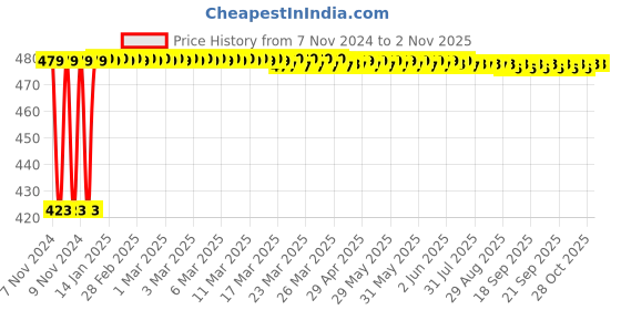 moglix.com Elegant Casa ABS Health Faucet with Wall Hook &a; Stainless Steel Braided Rubber Hose, Grohe 1814 elegant casa Price History Graph from 7 Nov 2024 to 2 Nov 2025