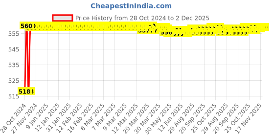moglix.com Elegant Casa ABS Health Faucet with Wall Hook, Jaquar 1807 elegant casa Price History Graph from 28 Oct 2024 to 2 Dec 2025