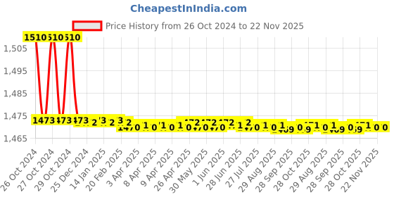 moglix.com Elegant Casa ABS Plastic Tank Commode Toilet Repair Kit with Dual Flush Valve, 10 inch Flush Siphon, 6-10 inch Fill Valve &a; 60mm Push Button elegant casa Price History Graph from 26 Oct 2024 to 22 Nov 2025