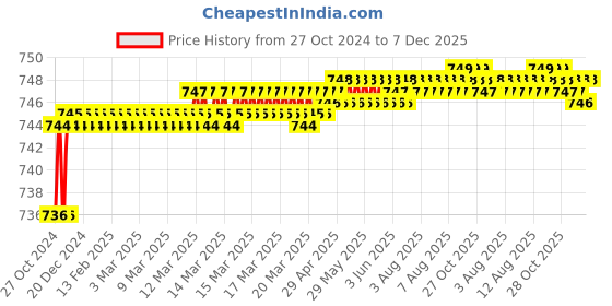 moglix.com Elegant Casa ABS Square Health Faucet with Wall Hook &a; 1.5m Stainless Steel Chrome Finish Braided Rubber Hose elegant casa Price History Graph from 27 Oct 2024 to 7 Dec 2025