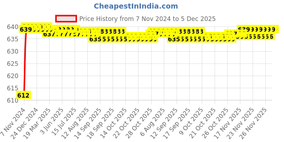 moglix.com Elegant Casa Chrome Finish Health Faucet with 1.25m Flexible Hose Pipe &a; Wall Hook elegant casa Price History Graph from 7 Nov 2024 to 5 Dec 2025