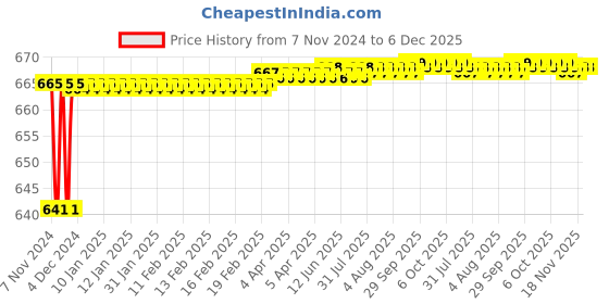 moglix.com Elegant Casa Chrome Health Faucet with 1.25m Flexible Hose Pipe &a; Wall Hook elegant casa Price History Graph from 7 Nov 2024 to 6 Dec 2025
