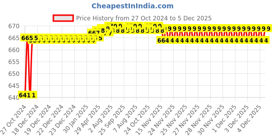 moglix.com Elegant Casa Conti 1815 ABS Health Faucet with Wall Hook &a; 1m Stainless Steel Chrome Finish Hose elegant casa Price History Graph from 27 Oct 2024 to 5 Dec 2025