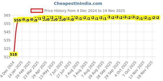 moglix.com Elegant Casa DIY Sewing Kit for Kids with 10 Assorted Thread Spools elegant casa Price History Graph from 4 Dec 2024 to 18 Nov 2025