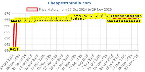 moglix.com Elegant Casa Ludo 1810 ABS Health Faucet with Wall Hook &a; 1m Stainless Steel Chrome Finish Hose elegant casa Price History Graph from 27 Oct 2024 to 27 Nov 2025