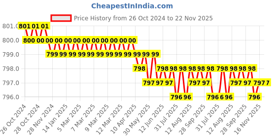 moglix.com Elegant Casa M6 8 inch ABS Anti Siphon Dual Flush Valve for 2 Piece Seat elegant casa Price History Graph from 26 Oct 2024 to 22 Nov 2025
