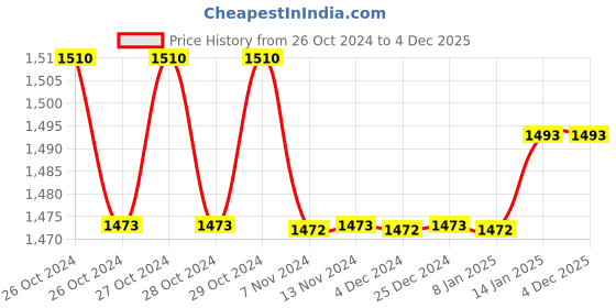 moglix.com Elegant Casa Polypropylene Water Saving Toilet Cistern Repair Kit elegant casa Price History Graph from 26 Oct 2024 to 4 Dec 2025