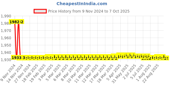 moglix.com Elegant Casa Siphon &a; Push Button Cascade Toilet Fitting Set elegant casa Price History Graph from 9 Nov 2024 to 6 Oct 2025