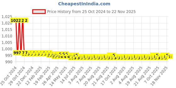 moglix.com Elegant Casa Snipper Gold 6A &a; 16A Polycarbonate White Extension Board with Individual Switch &a; 5m 3 Core Copper Wire elegant casa Price History Graph from 25 Oct 2024 to 22 Nov 2025