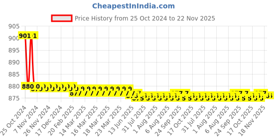 moglix.com Elegant Casa Snipper Gold 6A Indian Socket Extension Board with Individual Switch &a; 5m 3 Core Heavy Duty Copper Wire elegant casa Price History Graph from 25 Oct 2024 to 22 Nov 2025