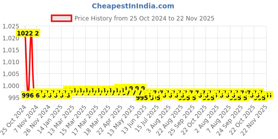 moglix.com Elegant Casa Snipper Gold 6A Indian Socket Extension Board with Individual Switch &a; 8m 3 Core Heavy Duty Copper Wire elegant casa Price History Graph from 25 Oct 2024 to 22 Nov 2025